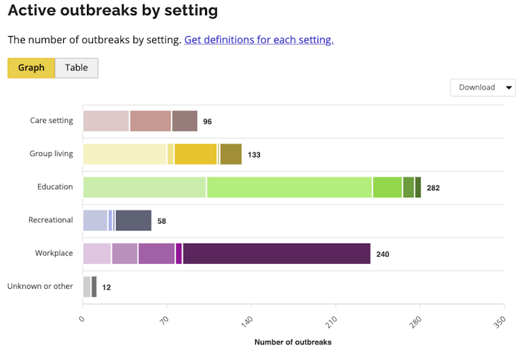 Graph showing infection rates in various settings in Ontario