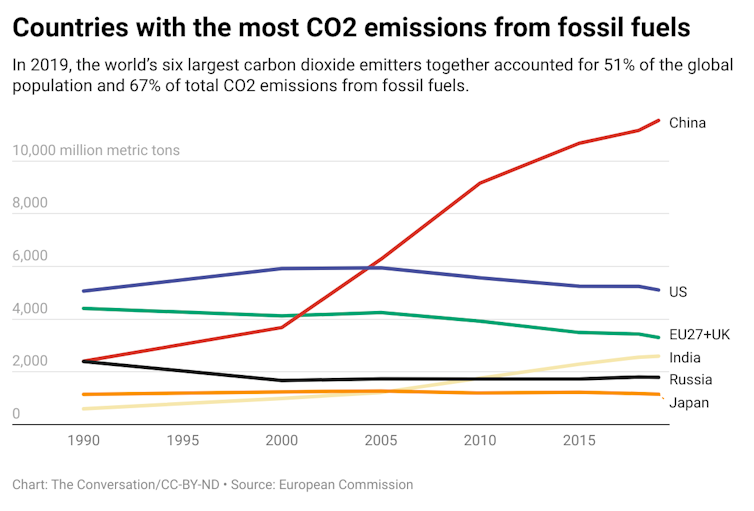 A line graph showing the CO2 emissions of various countries including China and the United States.