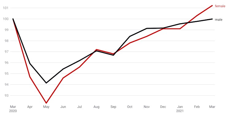 Jobs for men have barely grown since the COVID recession. What matters now is what we do about it