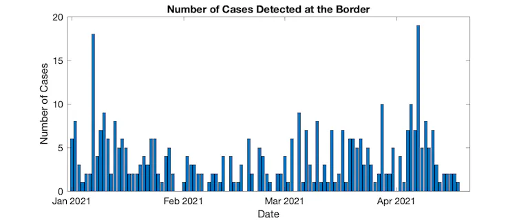 Cases detected at the border