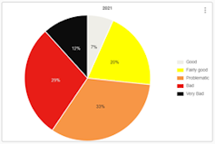 Pie chart showing the proportions of countries in the World Press Freedom Index ranked 'good' (grey, 7%), 'fairly good' (yellow, 20%), 'problematic' (orange, 33%), 'bad' (red, 29%) or 'very bad' (black, 12%).