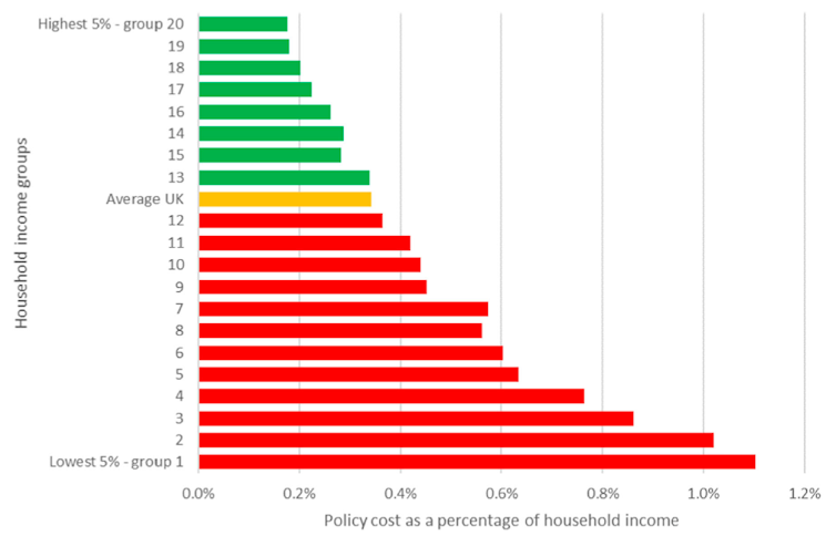 A bar chart showing cost of green policy as share of income from each income group.