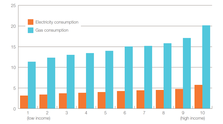 A bar chart comparing energy use between different income groups.