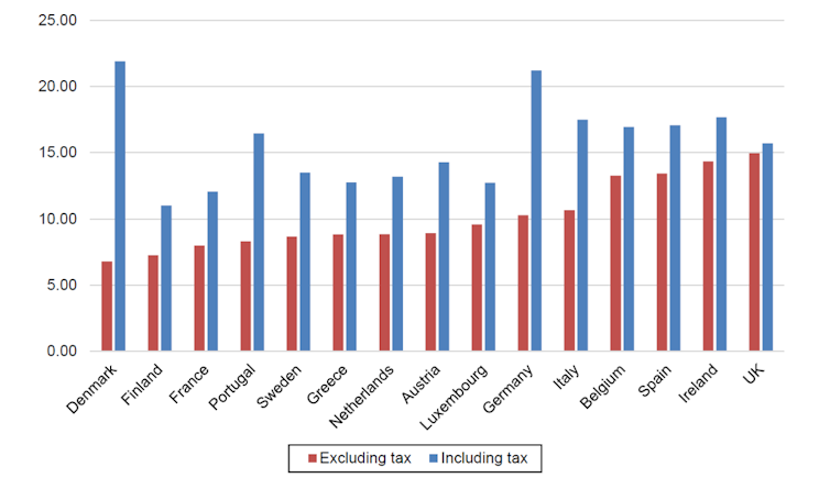A bar chart comparing pre-and post-tax electricity prices in EU countries.