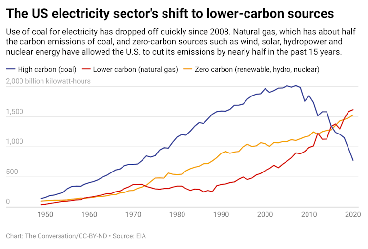 A line graph showing how much of the electricity sector uses different sources.