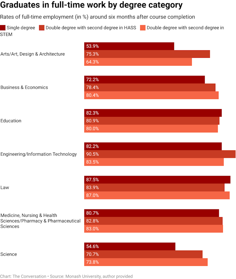 Chart showing percentages of graduates in full-time work by degree or double-degree category