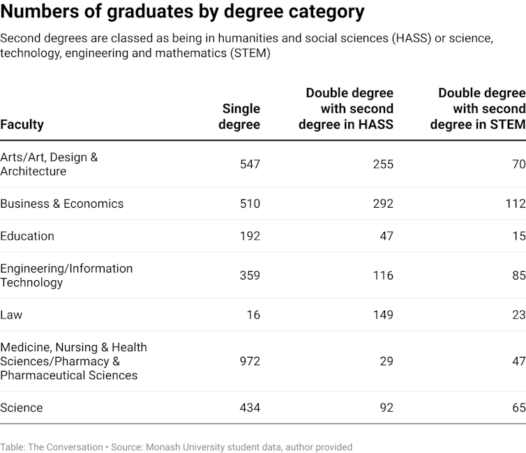 Want to improve your chances of getting a full-time job? A double degree can do that