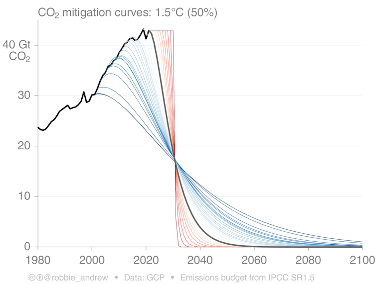 Line chart showing trajectories from today's emissions to half by 50% and zero by 2050.