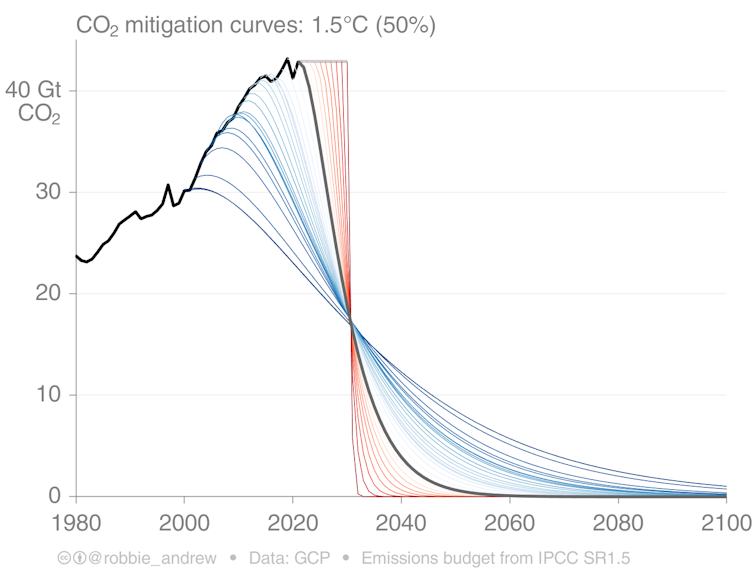 Gráfico de linhas mostrando trajetórias das emissões atuais para metade em 50% e zero até 2050.