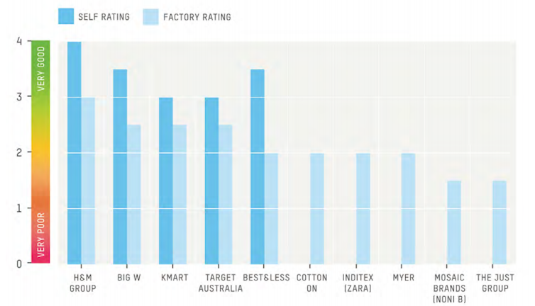 Overall rating of Australia's top 10 fashion retailers' purchasing decisions, rated from 0 to 4.