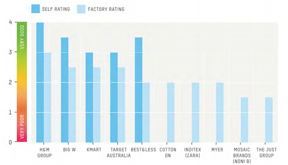 Overall rating of Australia’s top 10 fashion retailers’ purchasing decisions, rated from 0 to 4. Oxfam, CC BY-ND