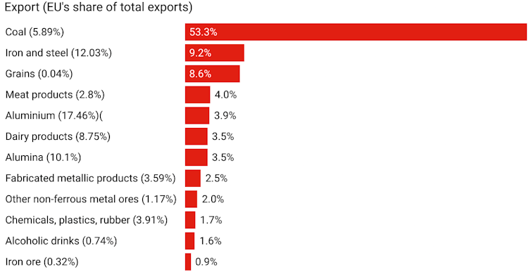 Australia's economy can withstand the proposed European Union carbon tariff — here's what we find