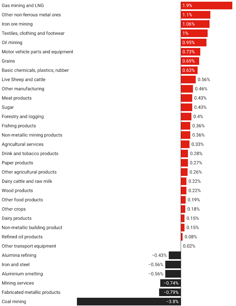 Australia's economy can withstand the proposed European Union carbon tariff — here's what we find