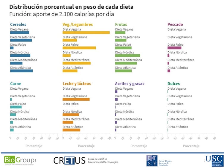 Gráfico de barras coa contribución de distintos alimentos á dieta Figura 2. Distribución porcentual en peso dos principais grupos de alimentos para un consumo de 2 100 calorías/día en diversas dietas. Crédito: Gumersindo Feijoo