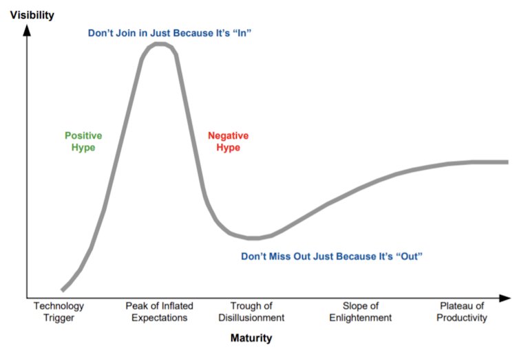 Gartner's hype cycle