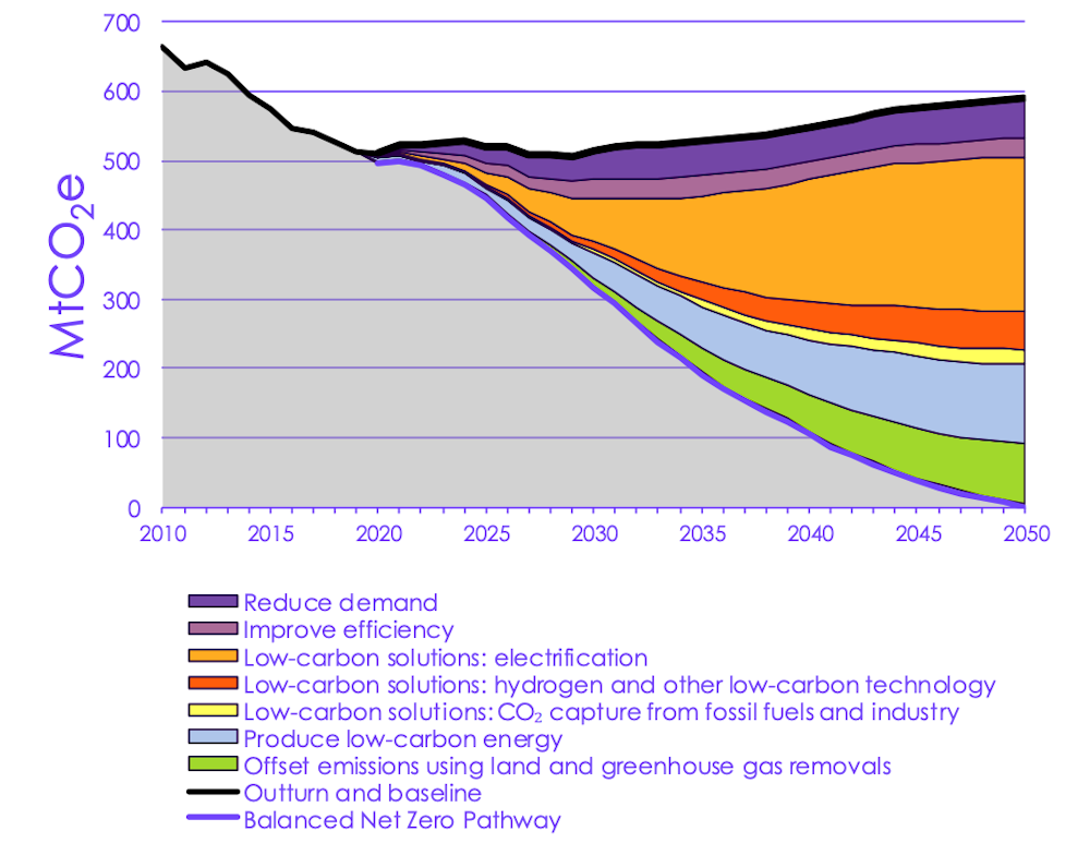 Uk Target To Cut Emissions 78 By 35 Is World Leading But To Hit It Action Is Needed Now Uk Target To Cut Emissions 78 By 35 Is World Leading But To Hit It Action Is Needed Now