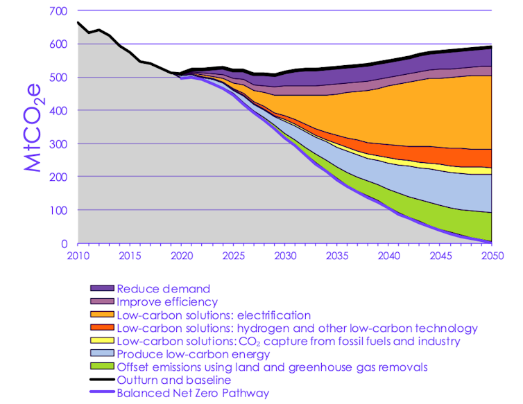 A graph showing the measures that are expected to reduce UK emissions to net zero by 2050.