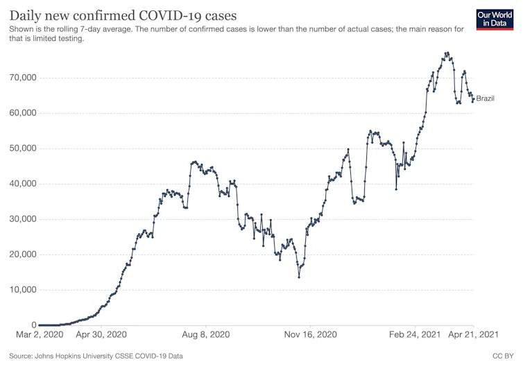 Graph showing daily COVID cases in Brazil gradually increasing to around 70,000.