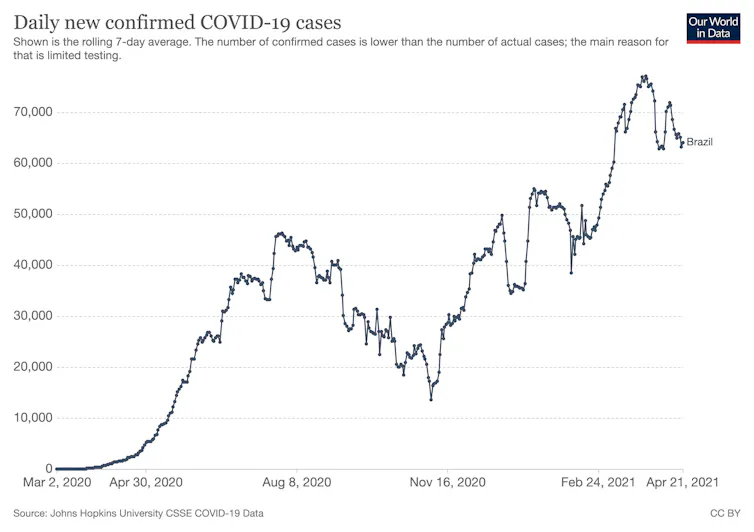 Graph showing daily COVID cases in Brazil gradually increasing to around 70,000.
