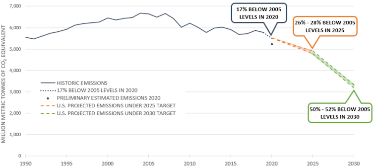 Chart showing historic and anticipated future emissions falling to meet Biden's goals.