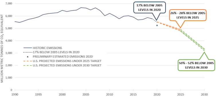 Gráfico mostrando as emissões futuras históricas e previstas que caem para atender às metas de Biden.