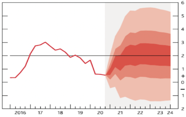 Bank of England inflation forecasts