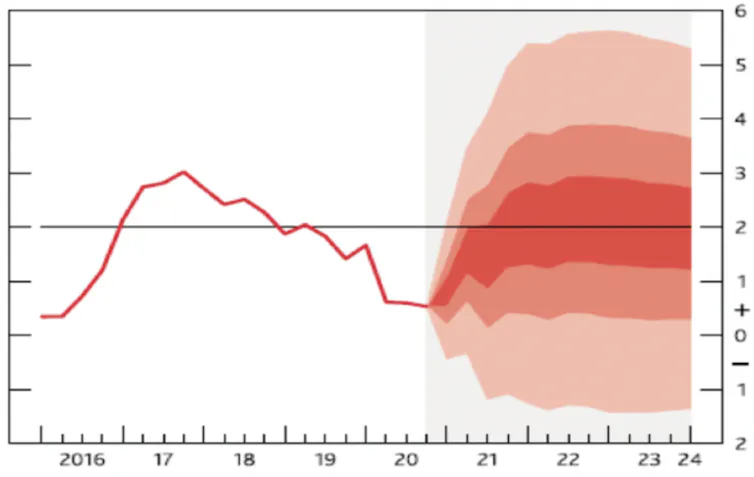 Bank of England inflation forecasts