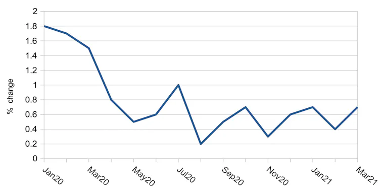 UK inflation 2020-21