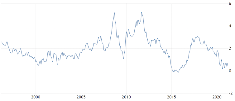 UK inflation over 25 years
