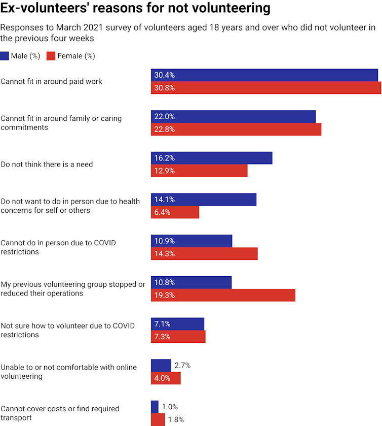 chart showing reasons of former volunteers for not volunteering in previous four weeks