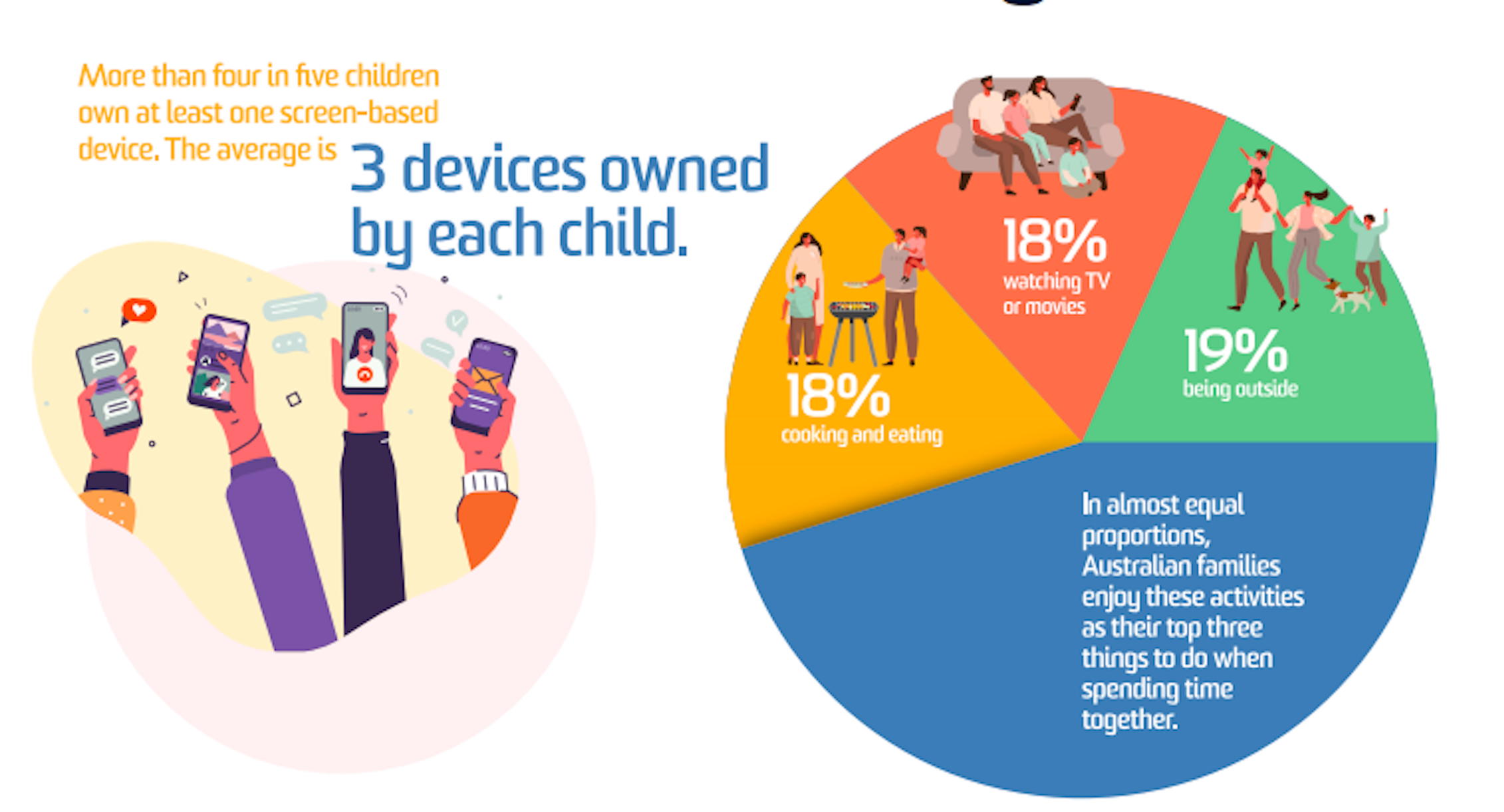 Children own around 3 digital devices on average, and few can spend a ...