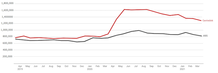 Post-JobKeeper, unemployment could head north of 7%: here's why