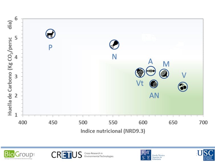 Figura 3. Análise bidimensional das dietas: impacto ambiental e índice nutricional. Símbolos das dietas: A (atlántica), AN (andina), M (mediterránea), N (nórdica), P ( paleo), Vt ( vegetariana) e V (vegana). Crédito: Gumersindo Feijoo