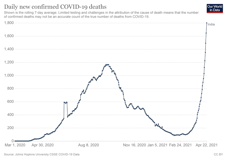 Grafik menunjukkan lintasan ke atas yang tajam dari kematian COVID.