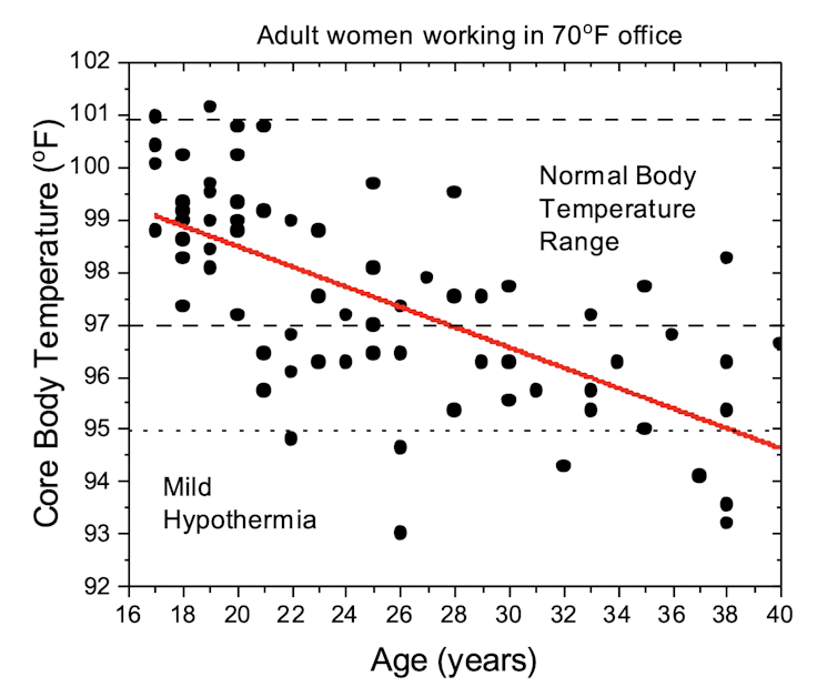 Going back to the office? The colder temperature could lead to weight gain