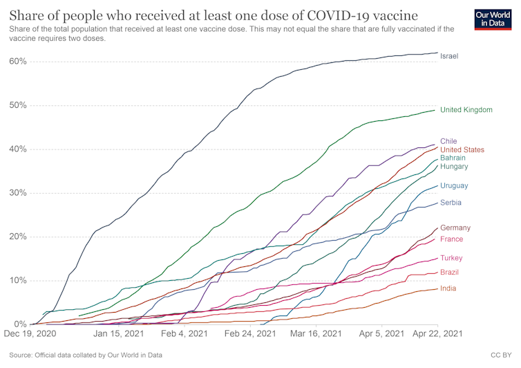 A graph showing that less than 10% of the Indian population has had a COVID vaccine.