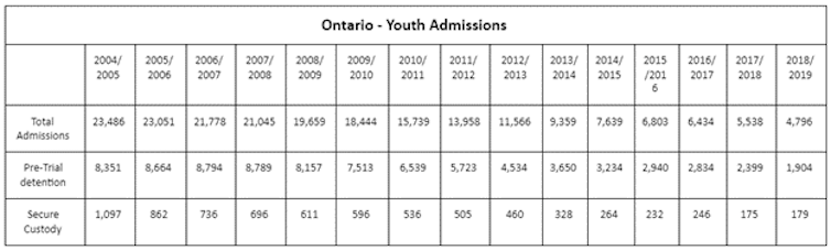 table about youth admissions to correctional services