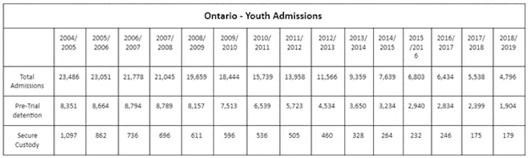 table about youth admissions to correctional services