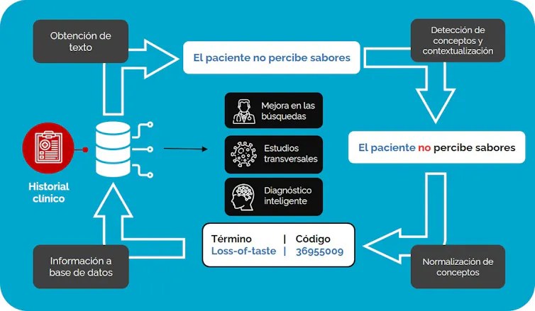 Diagrama simplificado del proceso de NLP Clínico sobre textos médicos