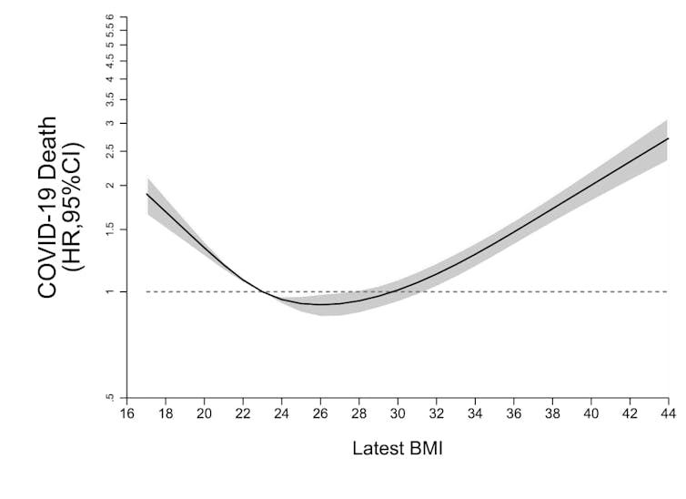 A graph showing a rising increase risk of death as BMI goes up.