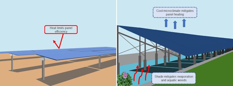 Solar panels shade canals and canals cool the panels.