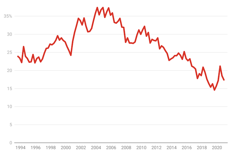 Why productivity growth has stalled since 2005 (and isn't about to improve soon)