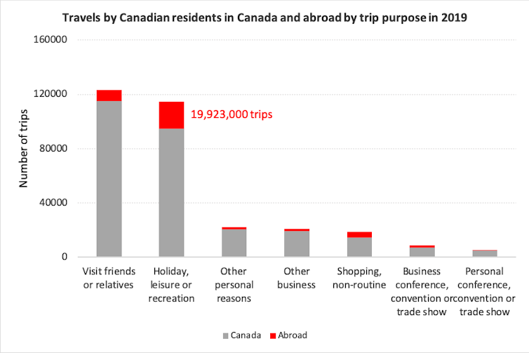 A graph shows travels by Canadian residents in Canada and abroad by trip purpose in 2019