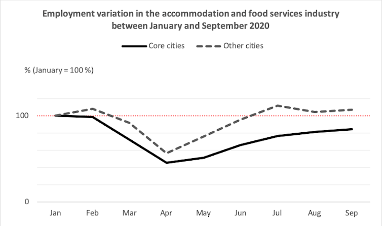 Employment variation in the accommodation and food services industry between January and September 2020