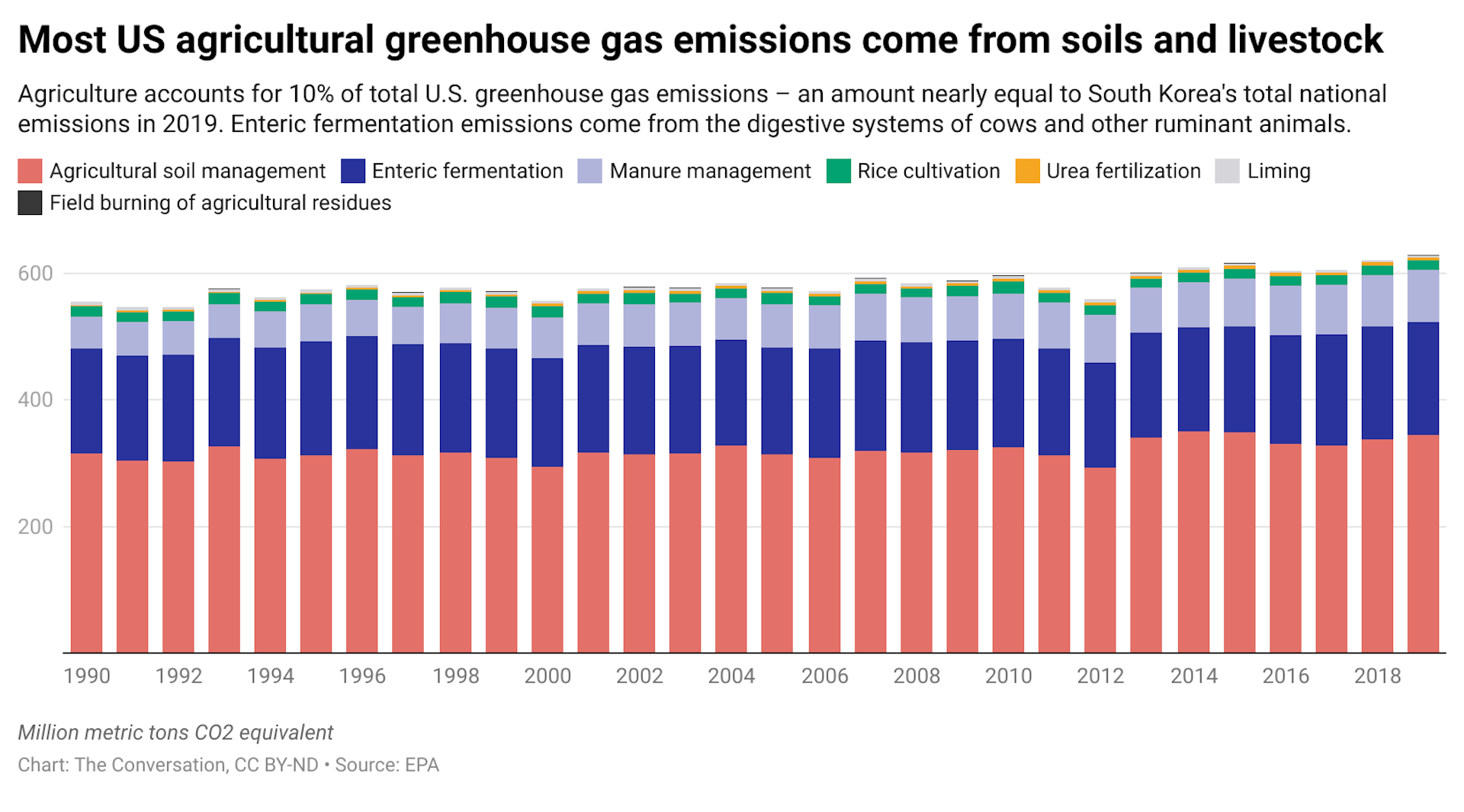 A chart showing the different sources of agricultural greenhouse gases.