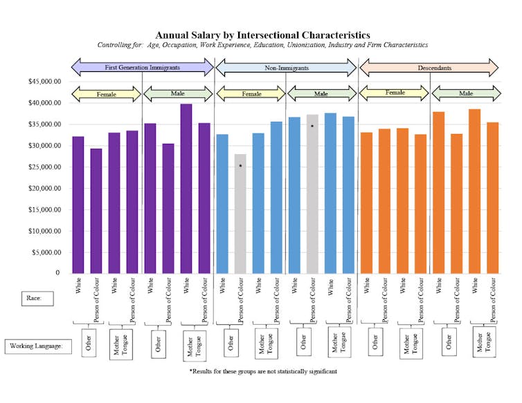 A graph shows annual salary by intersectional characteristics.