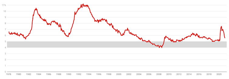 Exclusive. Top economists back budget push for an unemployment rate beginning with '4'