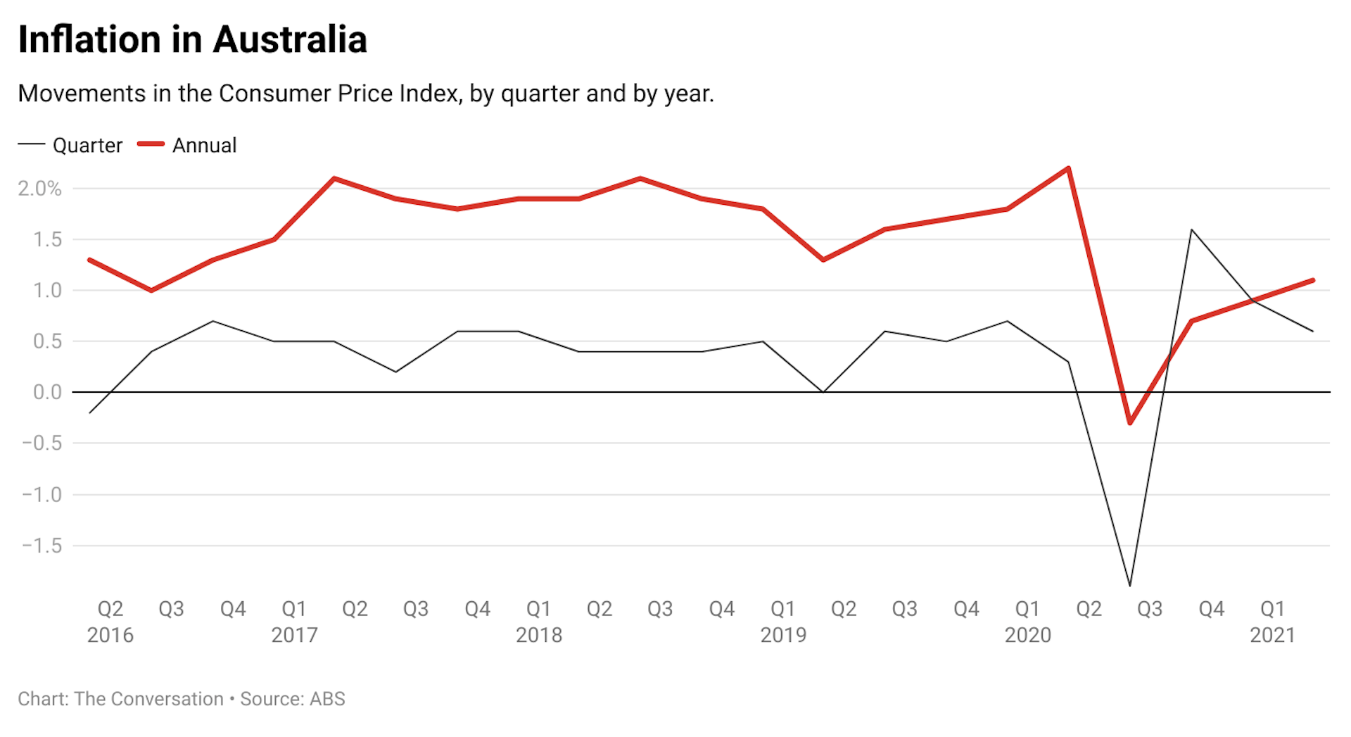 Consumer Price Index Australia 2024 - Tandi Sabine