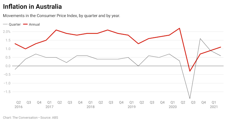 Graph of changes in Australia's Consumer Price Index, by quarter and by year.