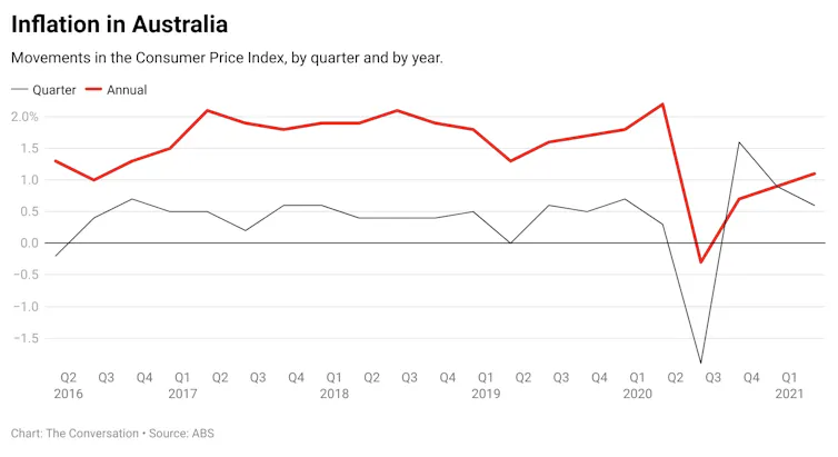 Graph of changes in Australia's Consumer Price Index, by quarter and by year.